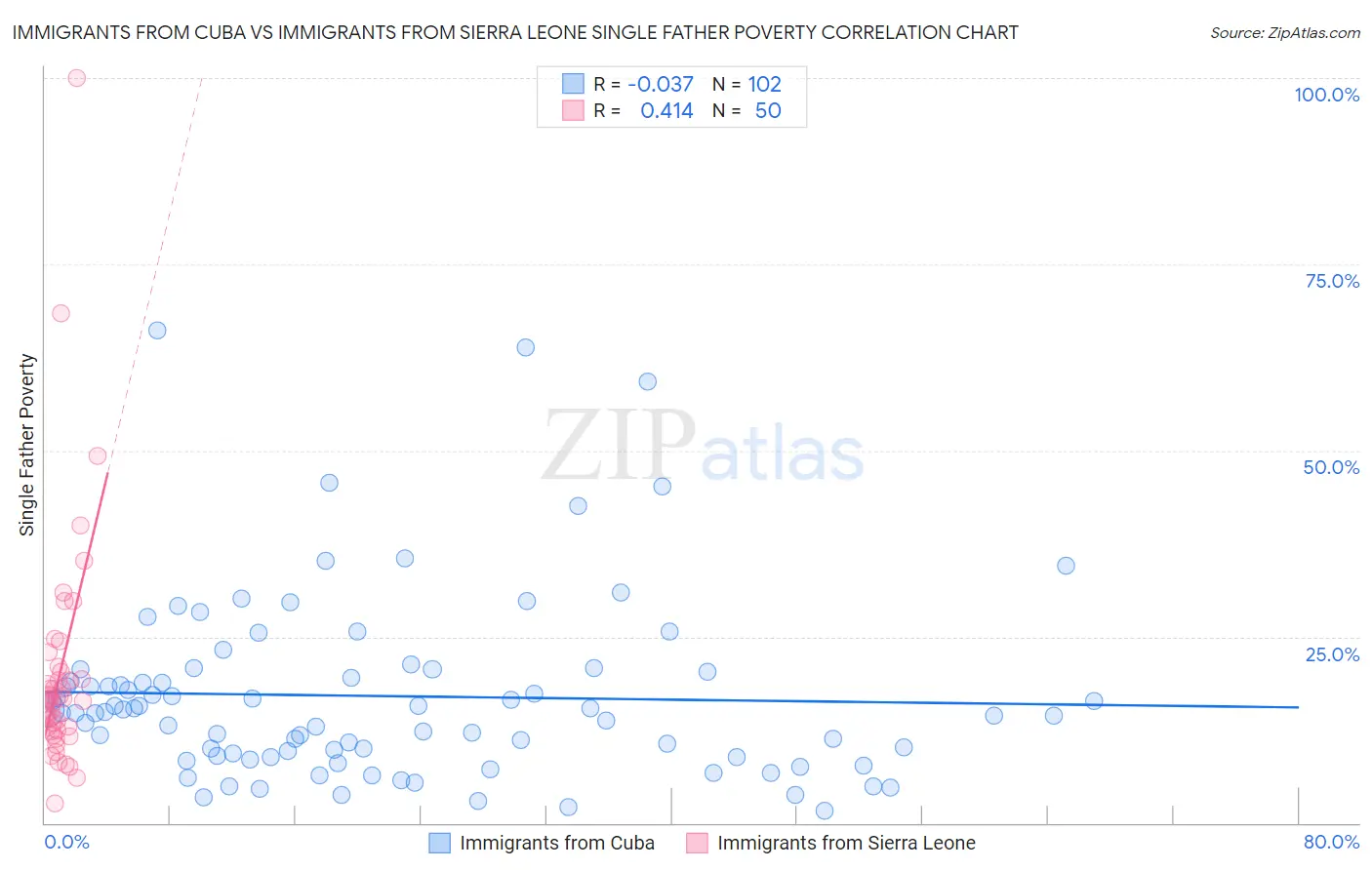Immigrants from Cuba vs Immigrants from Sierra Leone Single Father Poverty
