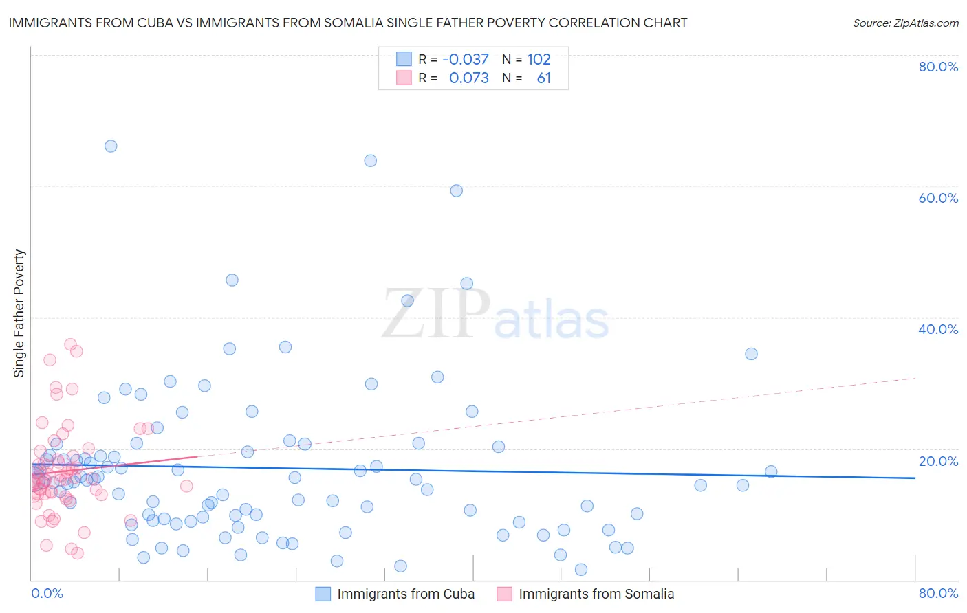 Immigrants from Cuba vs Immigrants from Somalia Single Father Poverty