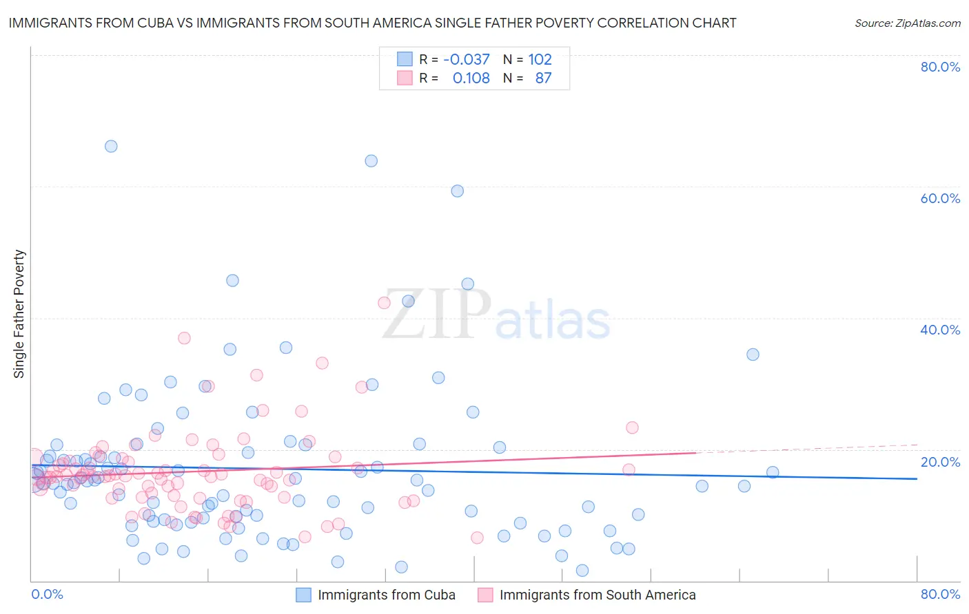 Immigrants from Cuba vs Immigrants from South America Single Father Poverty