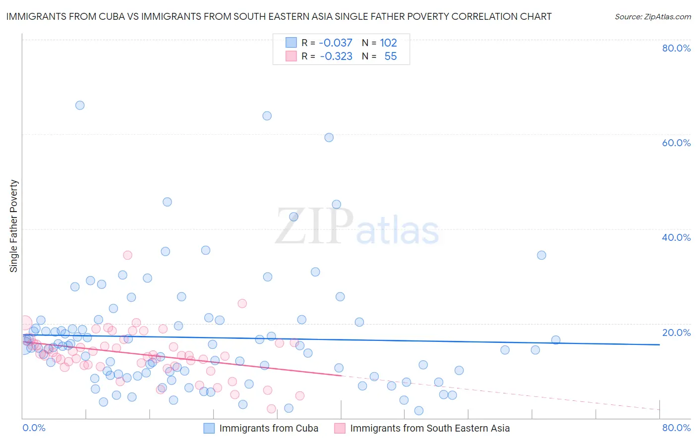 Immigrants from Cuba vs Immigrants from South Eastern Asia Single Father Poverty