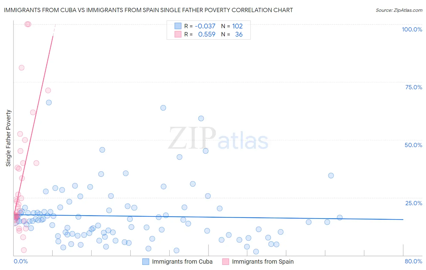 Immigrants from Cuba vs Immigrants from Spain Single Father Poverty