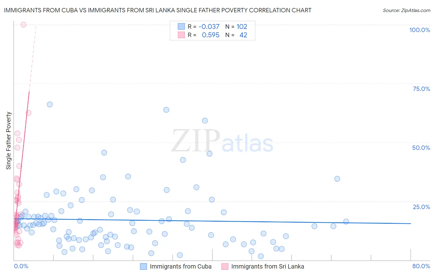 Immigrants from Cuba vs Immigrants from Sri Lanka Single Father Poverty