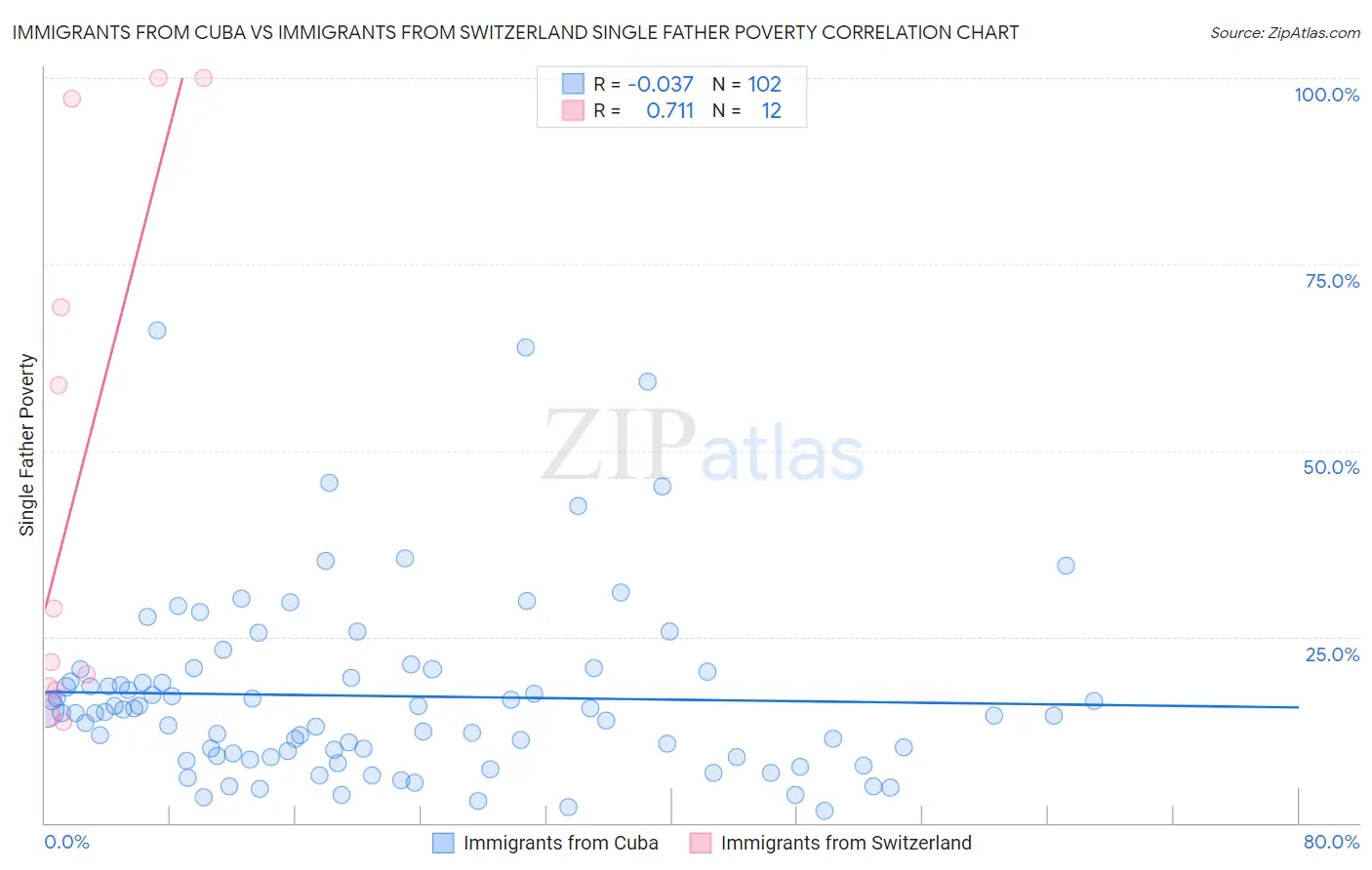 Immigrants from Cuba vs Immigrants from Switzerland Single Father Poverty