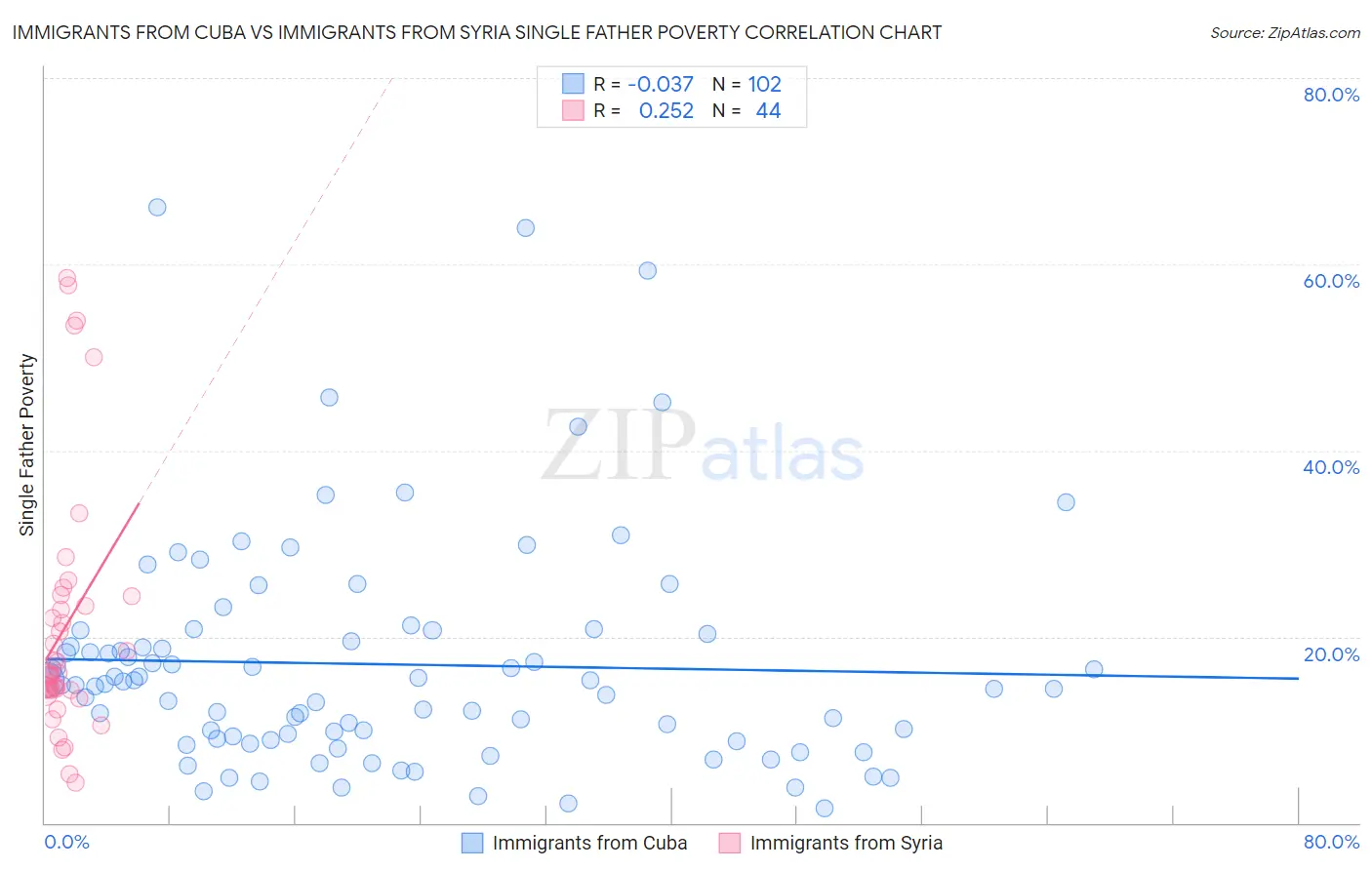 Immigrants from Cuba vs Immigrants from Syria Single Father Poverty