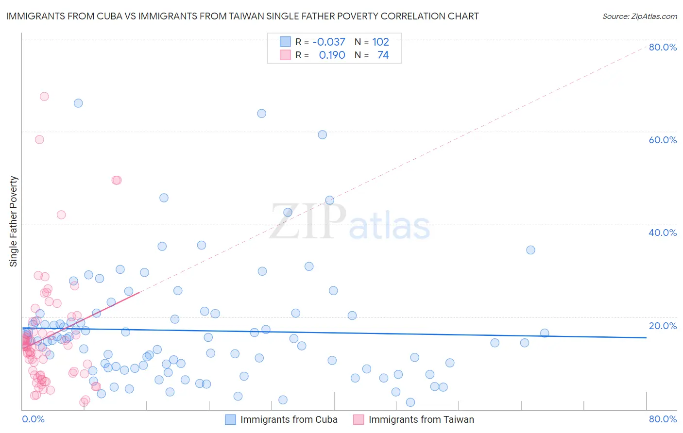 Immigrants from Cuba vs Immigrants from Taiwan Single Father Poverty
