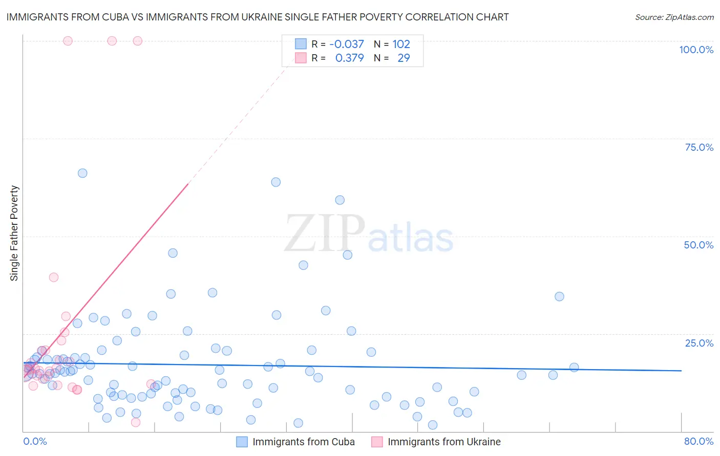 Immigrants from Cuba vs Immigrants from Ukraine Single Father Poverty