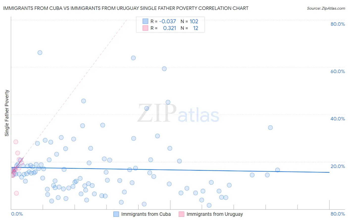 Immigrants from Cuba vs Immigrants from Uruguay Single Father Poverty