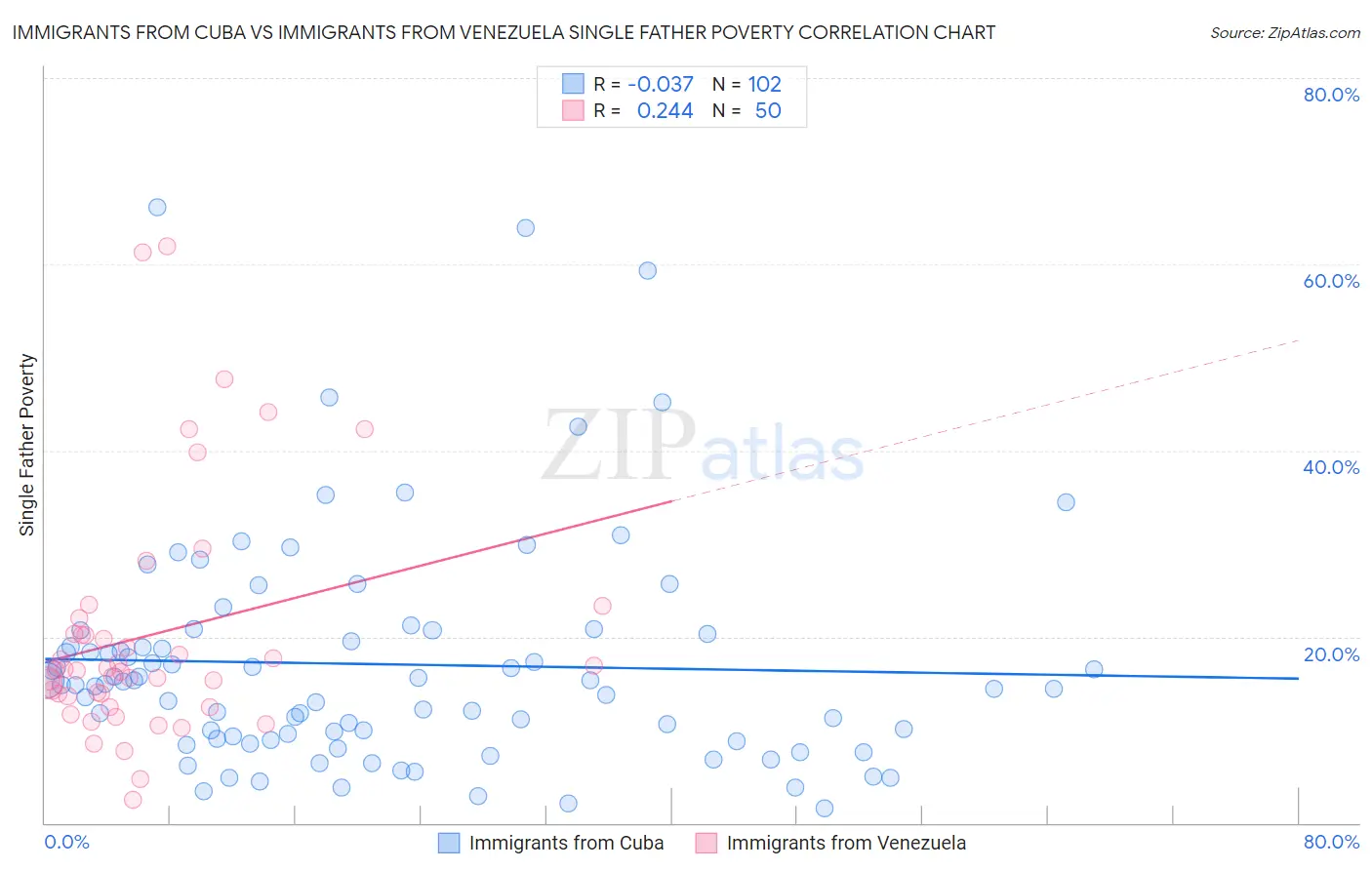 Immigrants from Cuba vs Immigrants from Venezuela Single Father Poverty