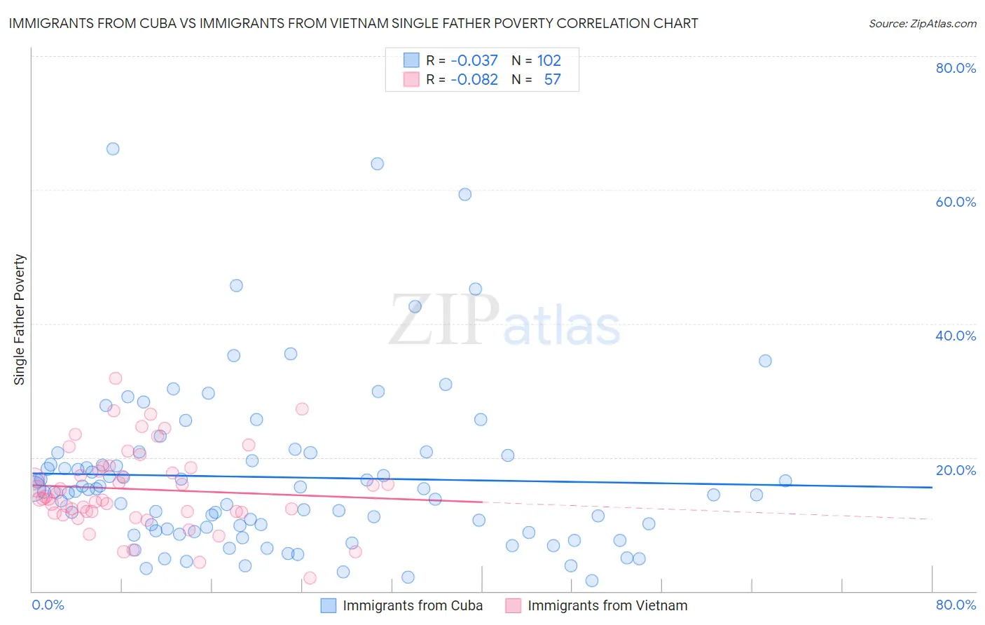 Immigrants from Cuba vs Immigrants from Vietnam Single Father Poverty