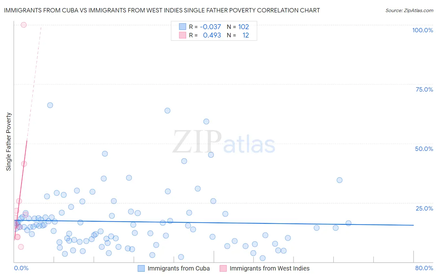 Immigrants from Cuba vs Immigrants from West Indies Single Father Poverty
