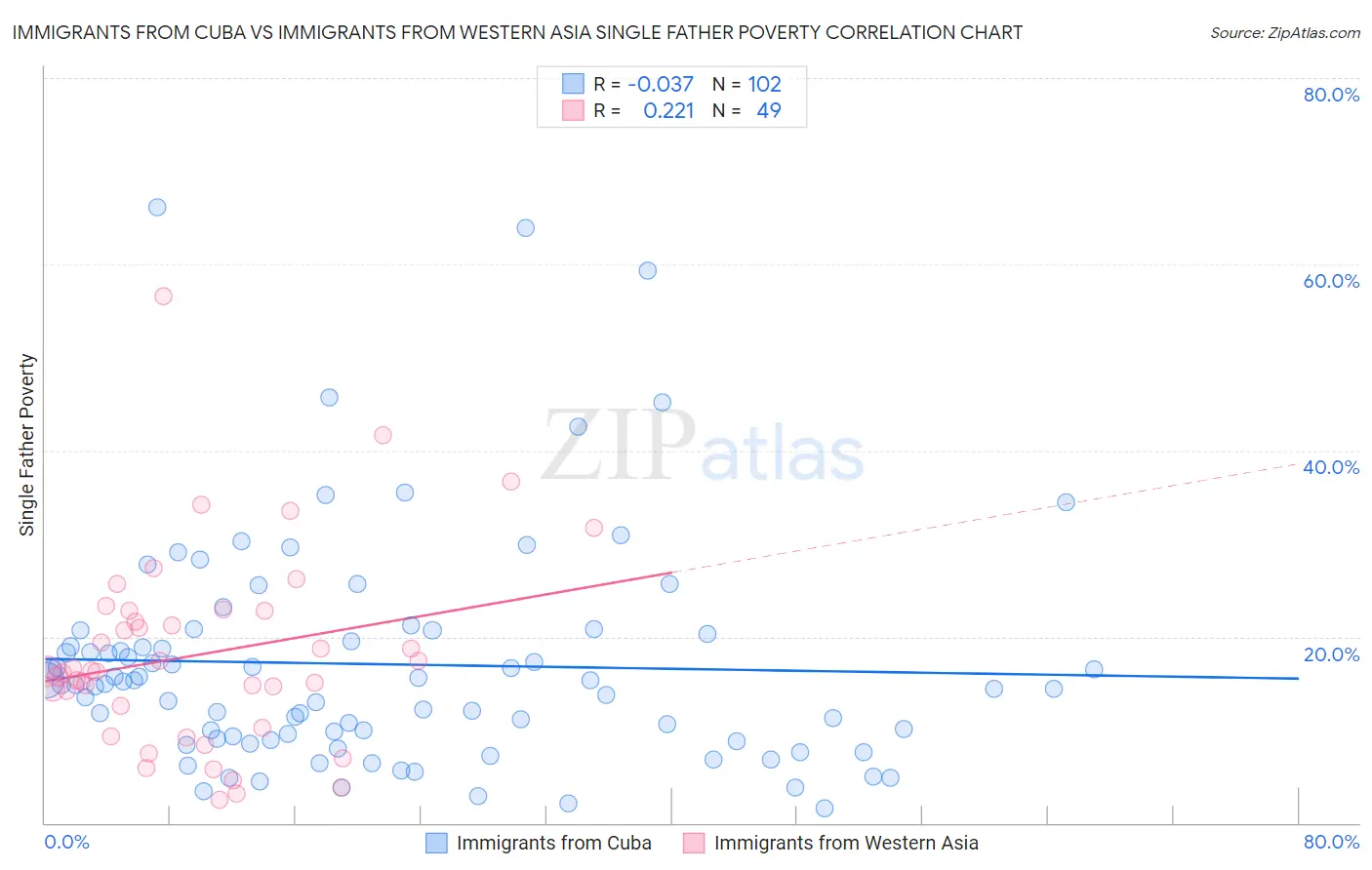 Immigrants from Cuba vs Immigrants from Western Asia Single Father Poverty