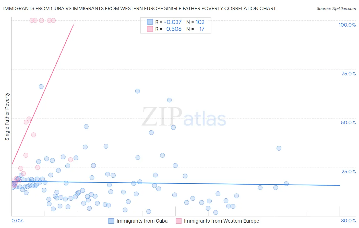 Immigrants from Cuba vs Immigrants from Western Europe Single Father Poverty