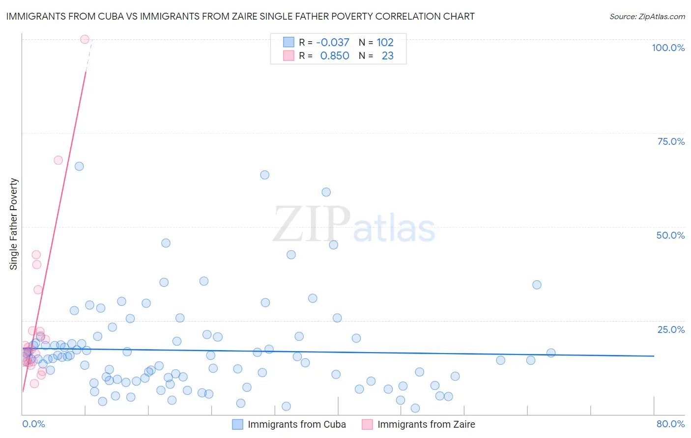 Immigrants from Cuba vs Immigrants from Zaire Single Father Poverty
