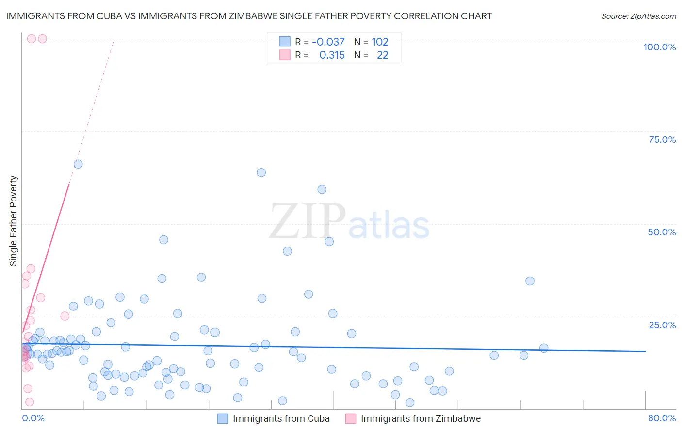 Immigrants from Cuba vs Immigrants from Zimbabwe Single Father Poverty