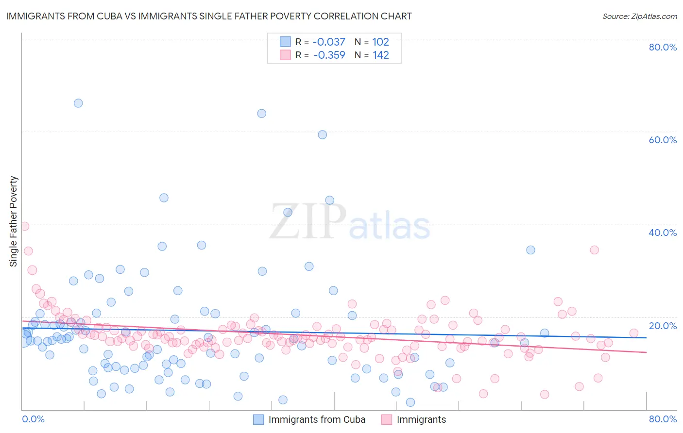 Immigrants from Cuba vs Immigrants Single Father Poverty