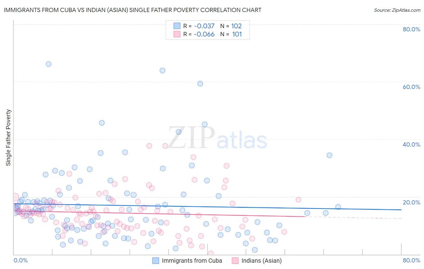 Immigrants from Cuba vs Indian (Asian) Single Father Poverty