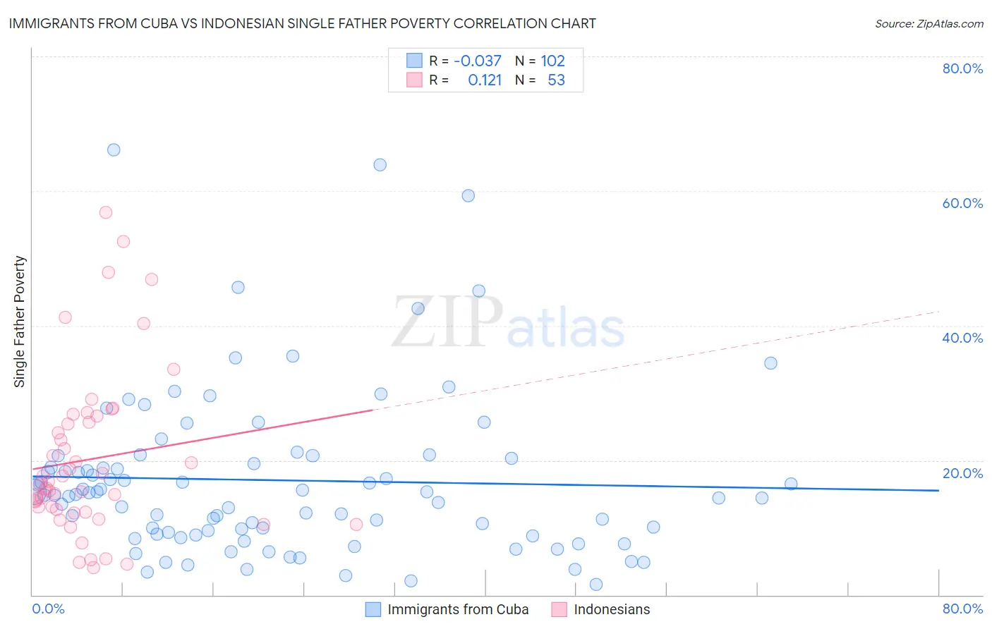 Immigrants from Cuba vs Indonesian Single Father Poverty