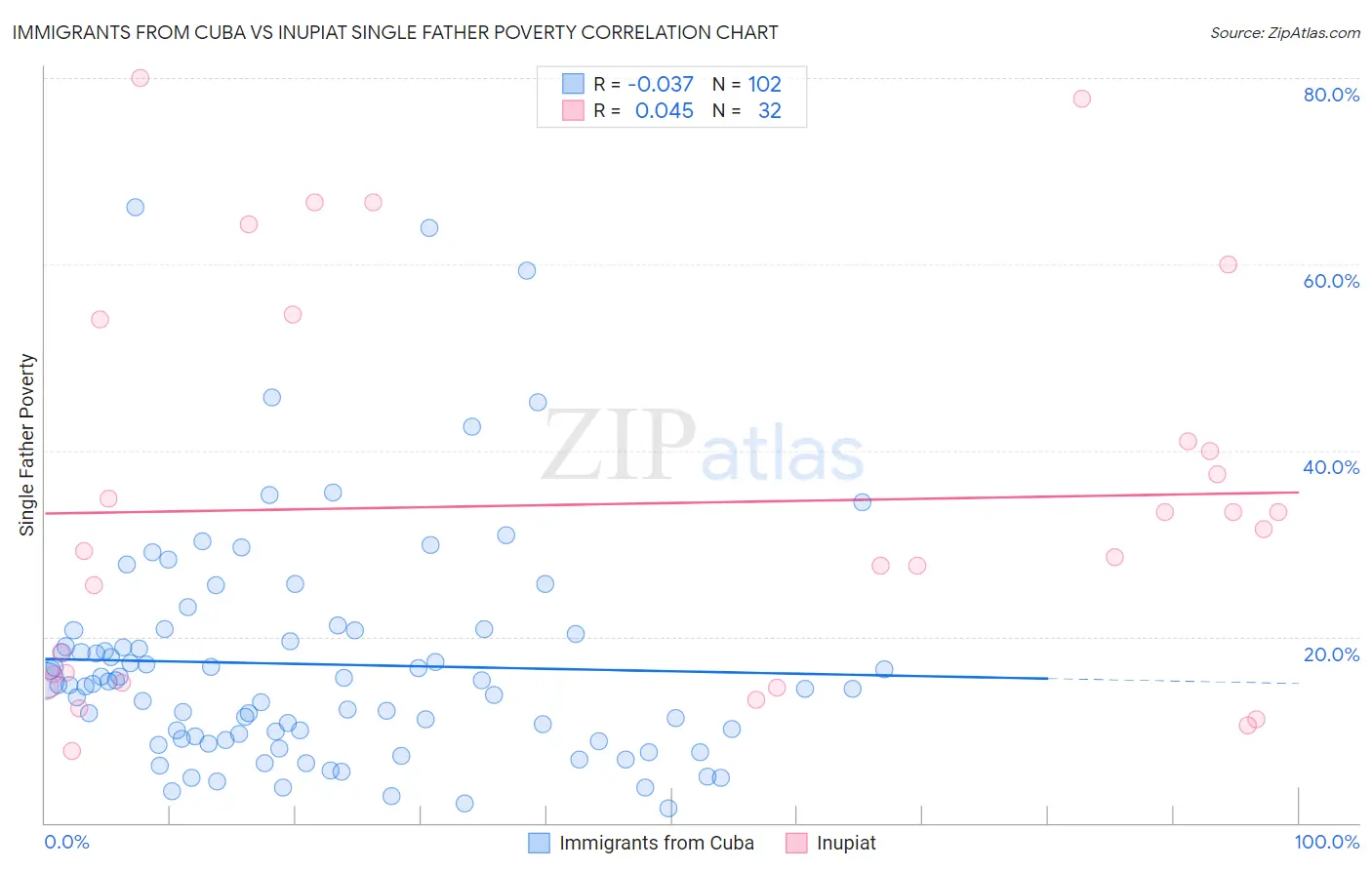 Immigrants from Cuba vs Inupiat Single Father Poverty