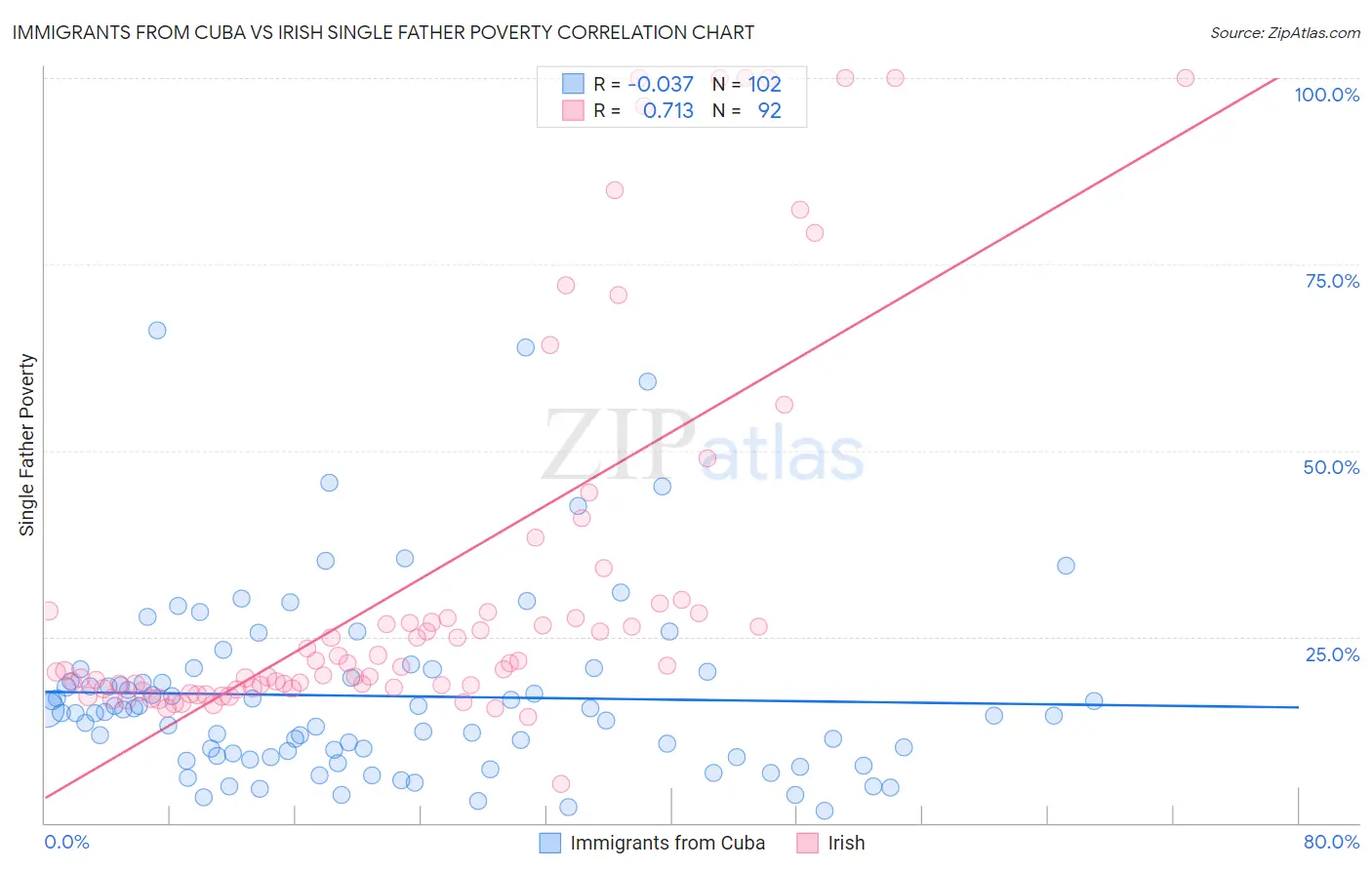 Immigrants from Cuba vs Irish Single Father Poverty