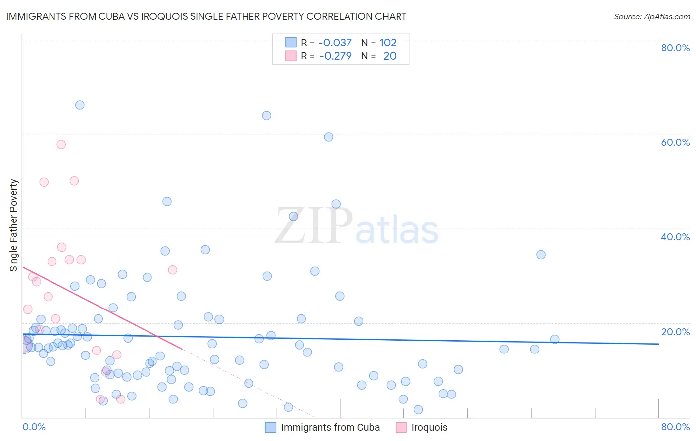 Immigrants from Cuba vs Iroquois Single Father Poverty
