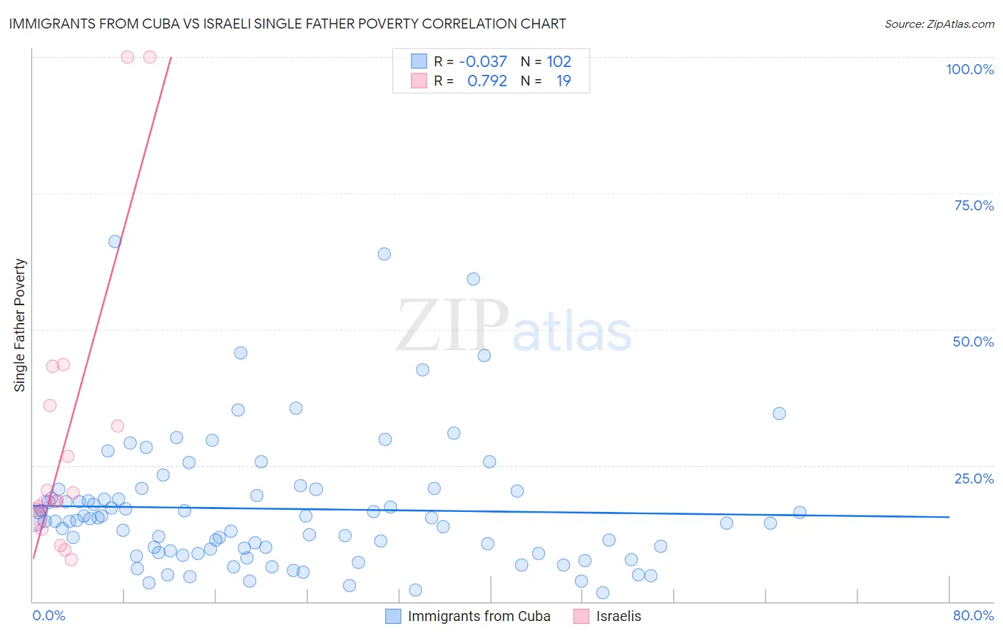 Immigrants from Cuba vs Israeli Single Father Poverty