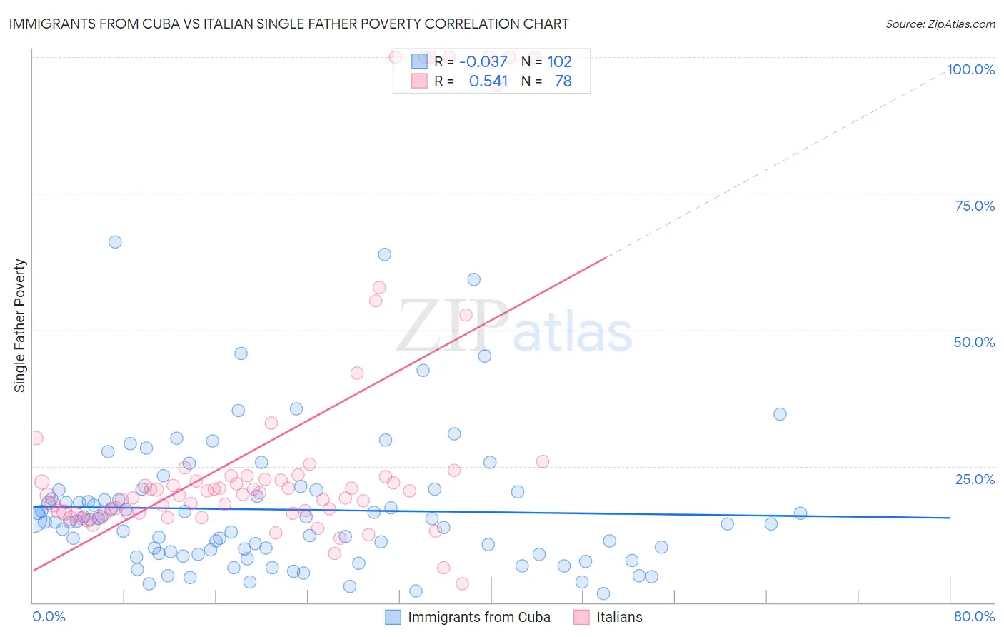 Immigrants from Cuba vs Italian Single Father Poverty