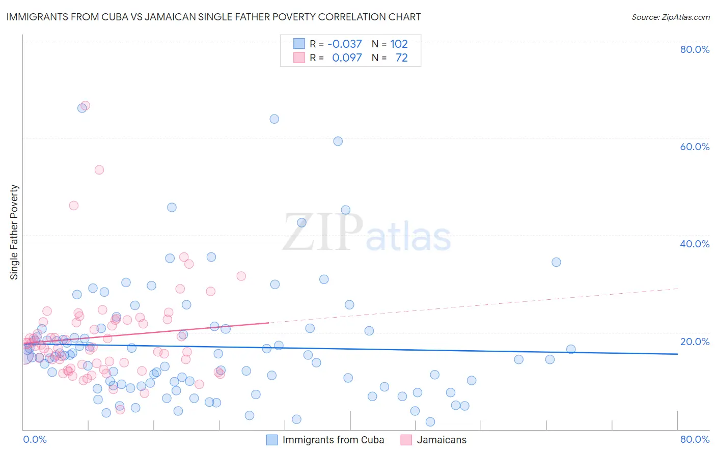 Immigrants from Cuba vs Jamaican Single Father Poverty