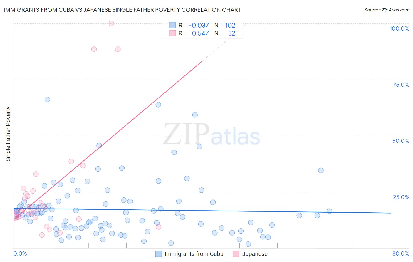Immigrants from Cuba vs Japanese Single Father Poverty
