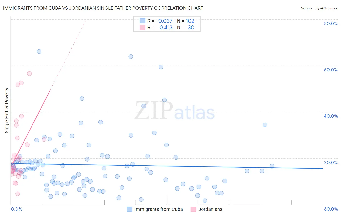 Immigrants from Cuba vs Jordanian Single Father Poverty