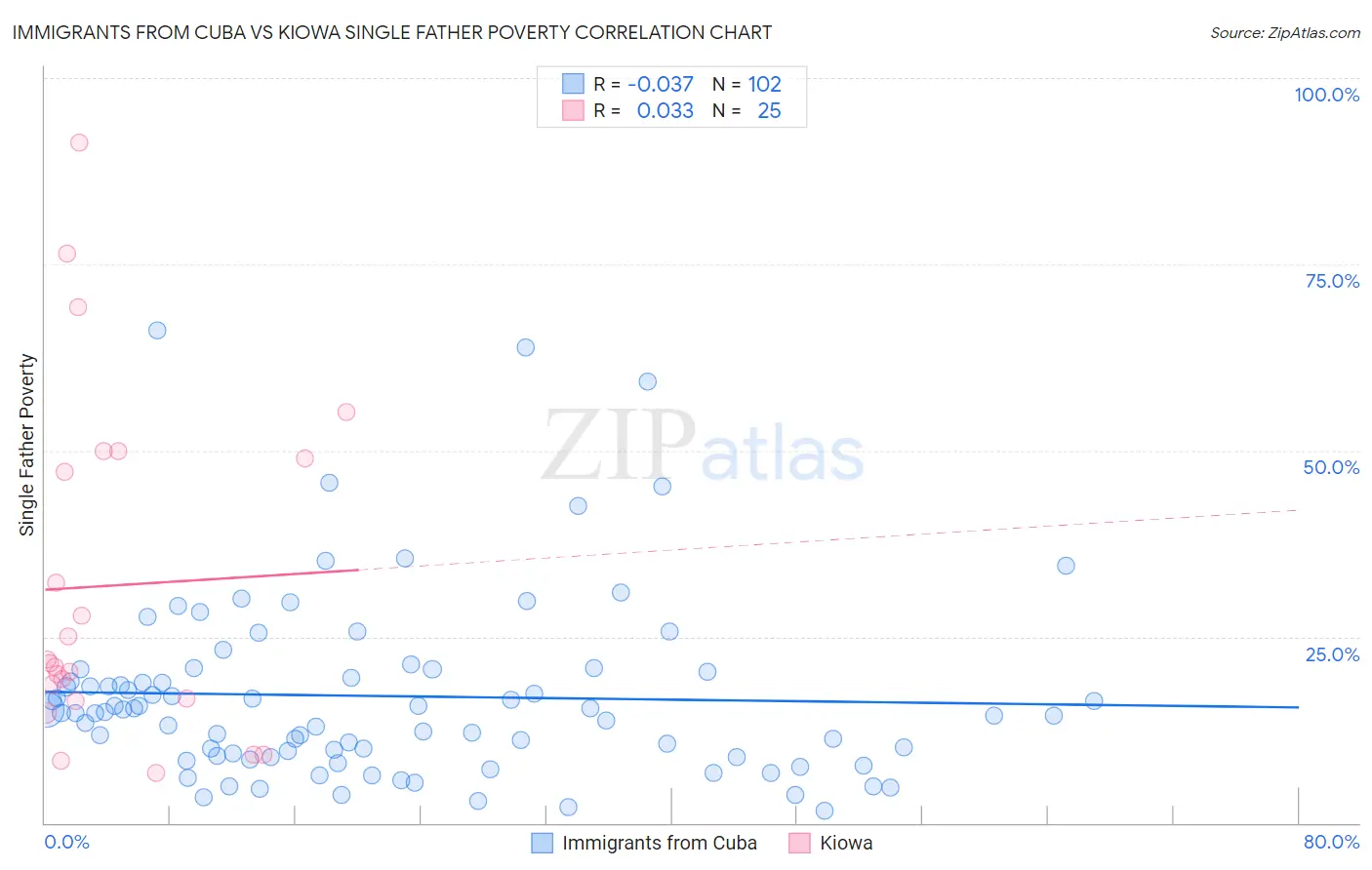 Immigrants from Cuba vs Kiowa Single Father Poverty