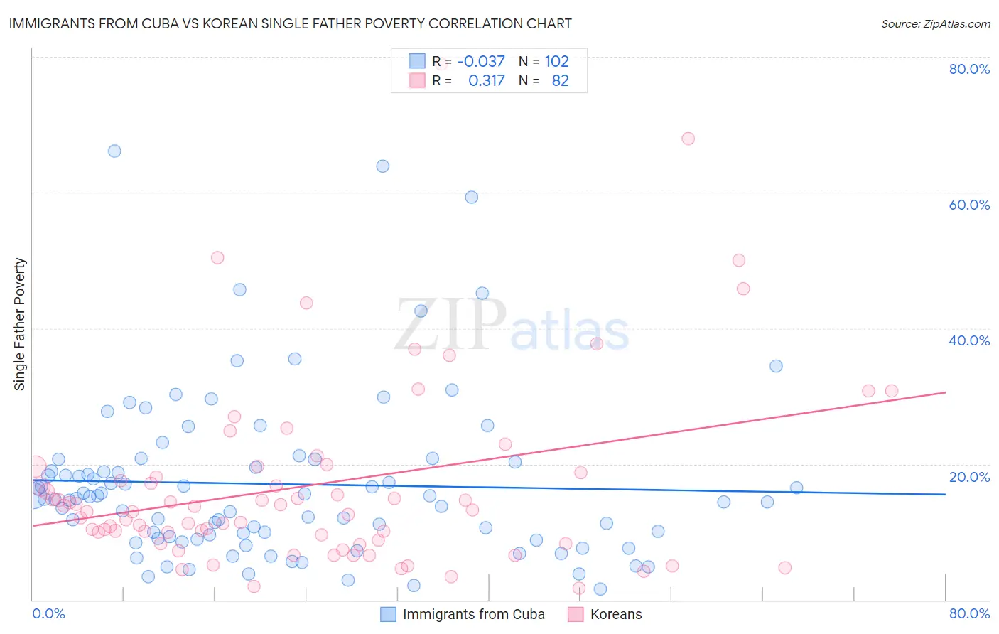Immigrants from Cuba vs Korean Single Father Poverty