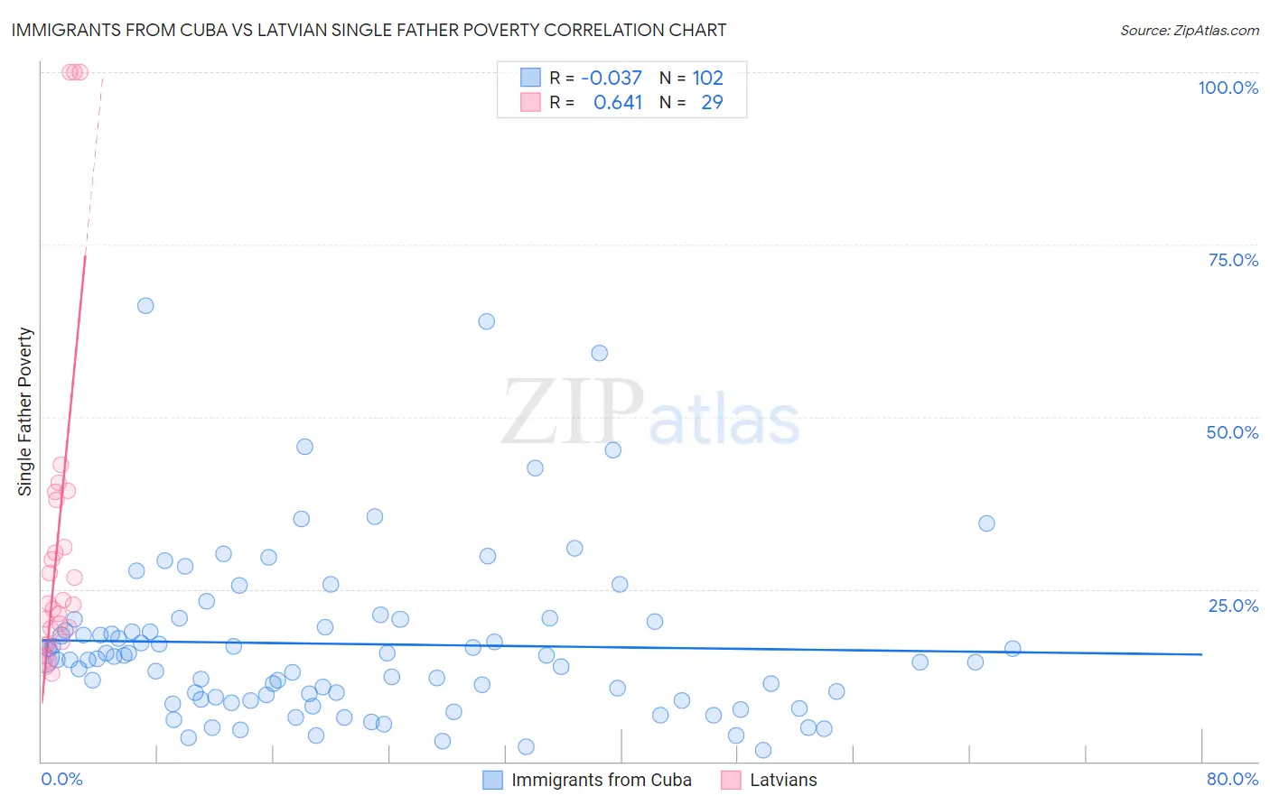 Immigrants from Cuba vs Latvian Single Father Poverty