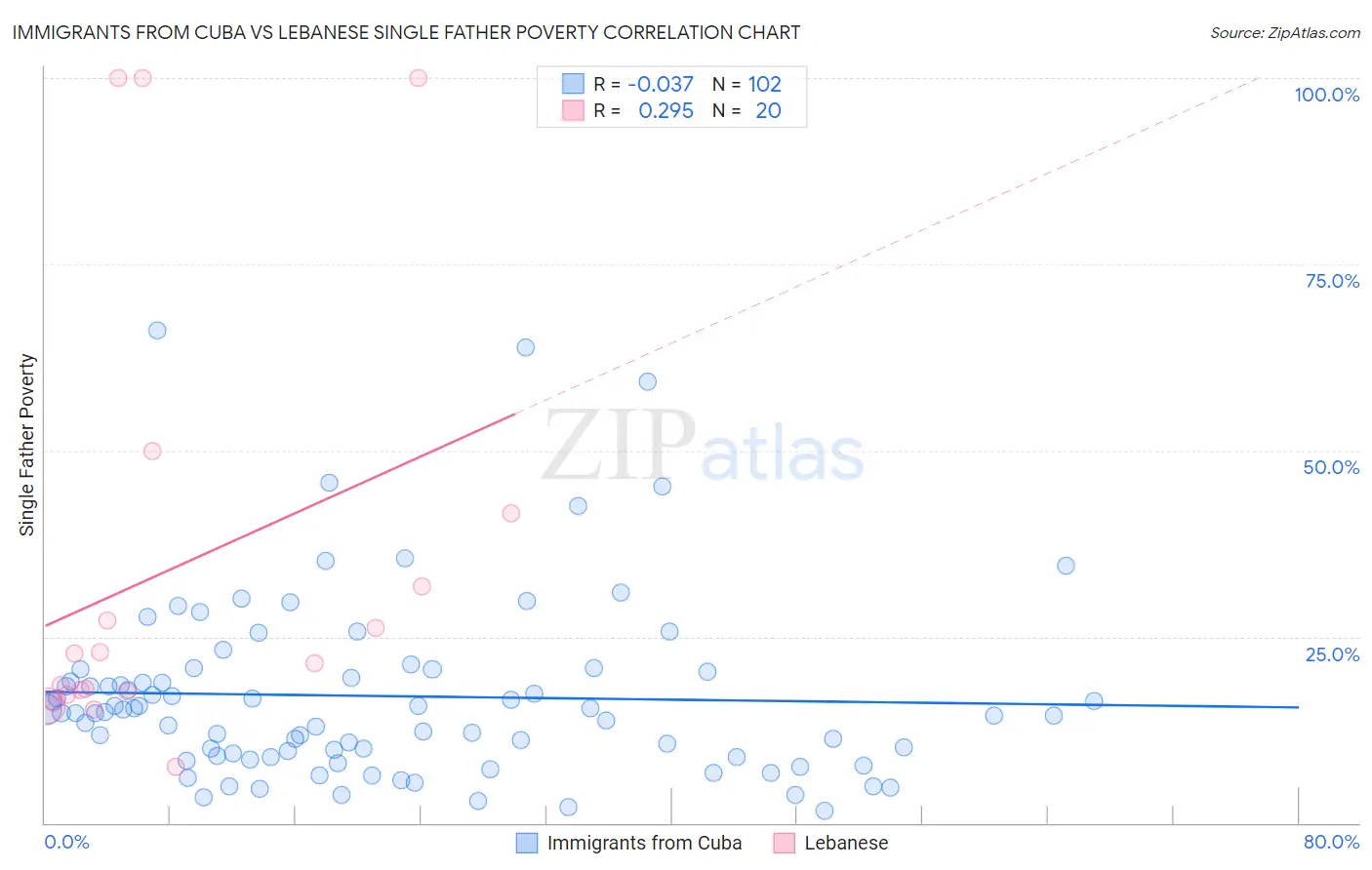 Immigrants from Cuba vs Lebanese Single Father Poverty