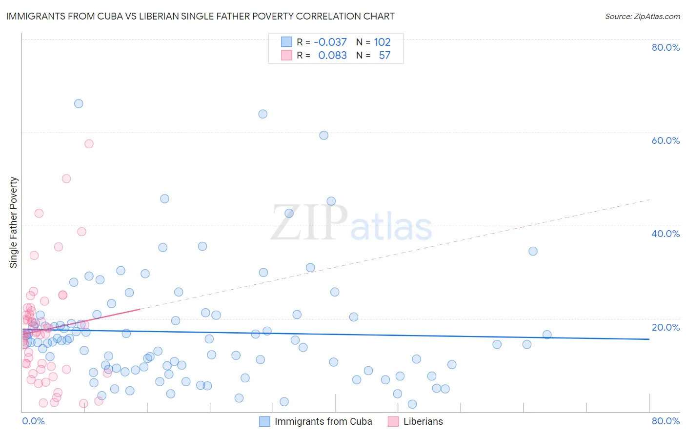 Immigrants from Cuba vs Liberian Single Father Poverty