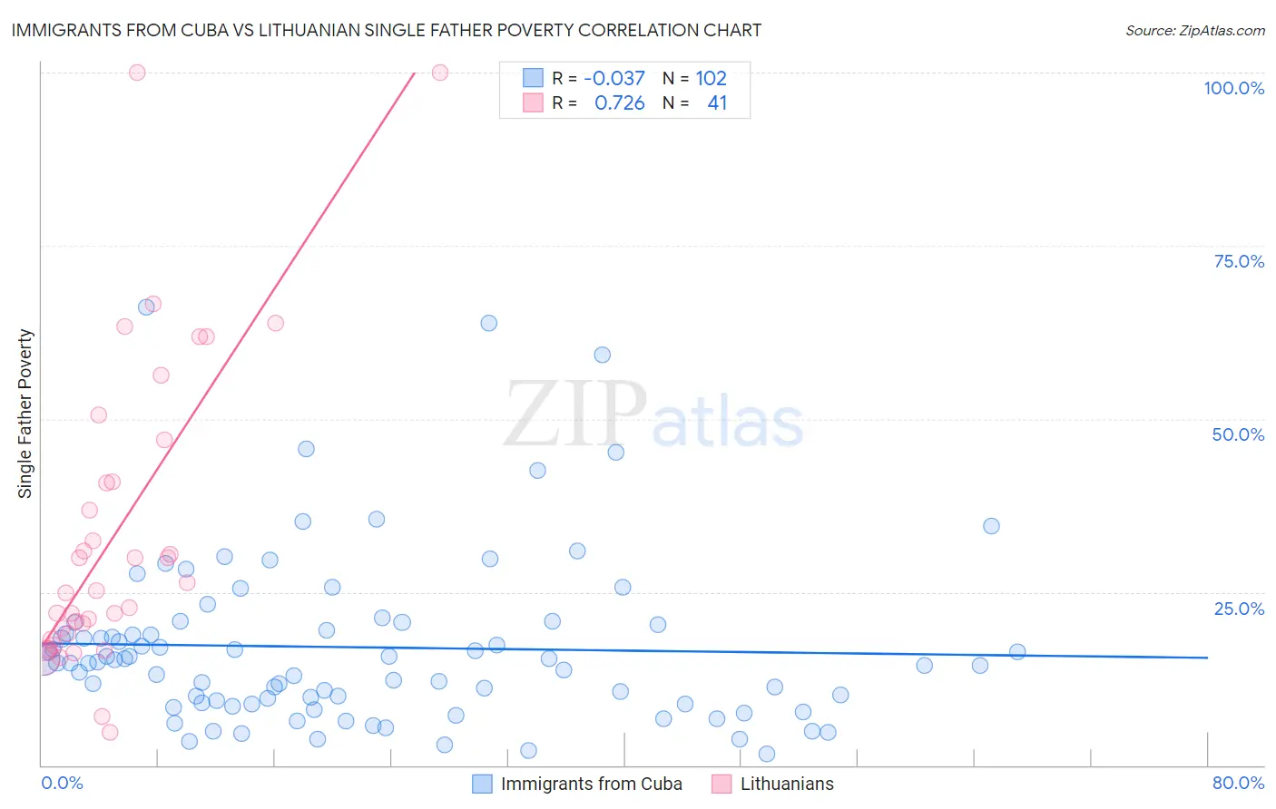 Immigrants from Cuba vs Lithuanian Single Father Poverty