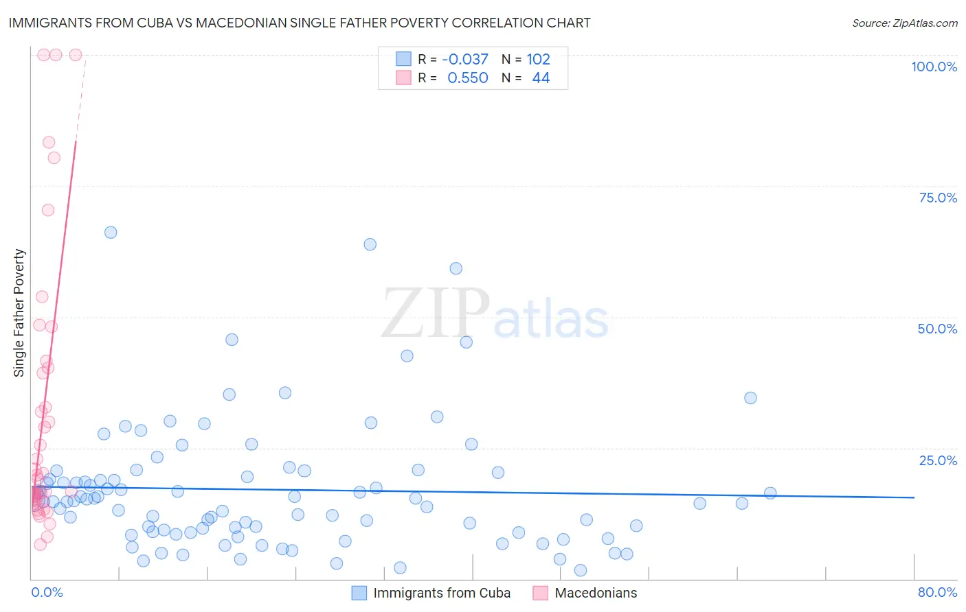 Immigrants from Cuba vs Macedonian Single Father Poverty