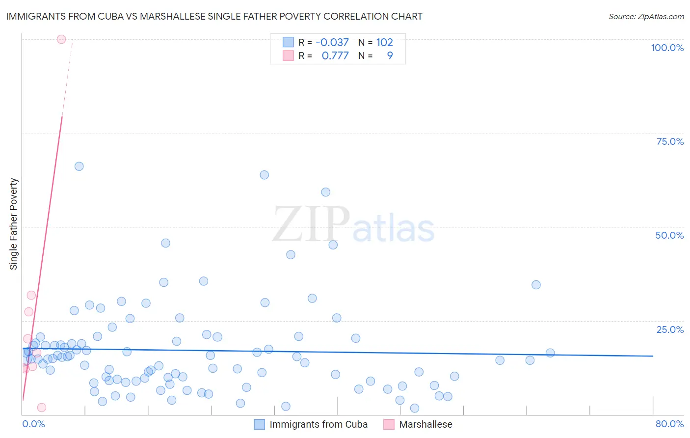 Immigrants from Cuba vs Marshallese Single Father Poverty