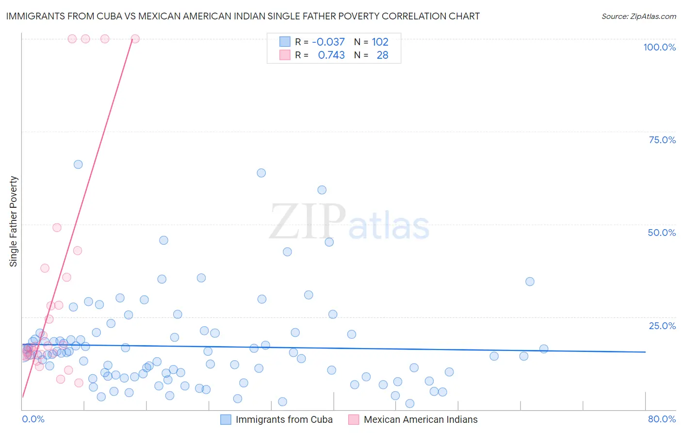 Immigrants from Cuba vs Mexican American Indian Single Father Poverty