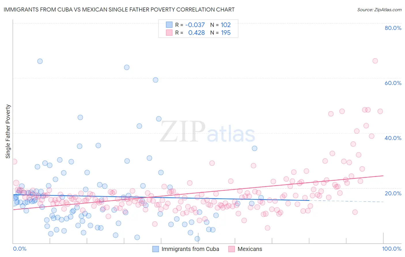 Immigrants from Cuba vs Mexican Single Father Poverty