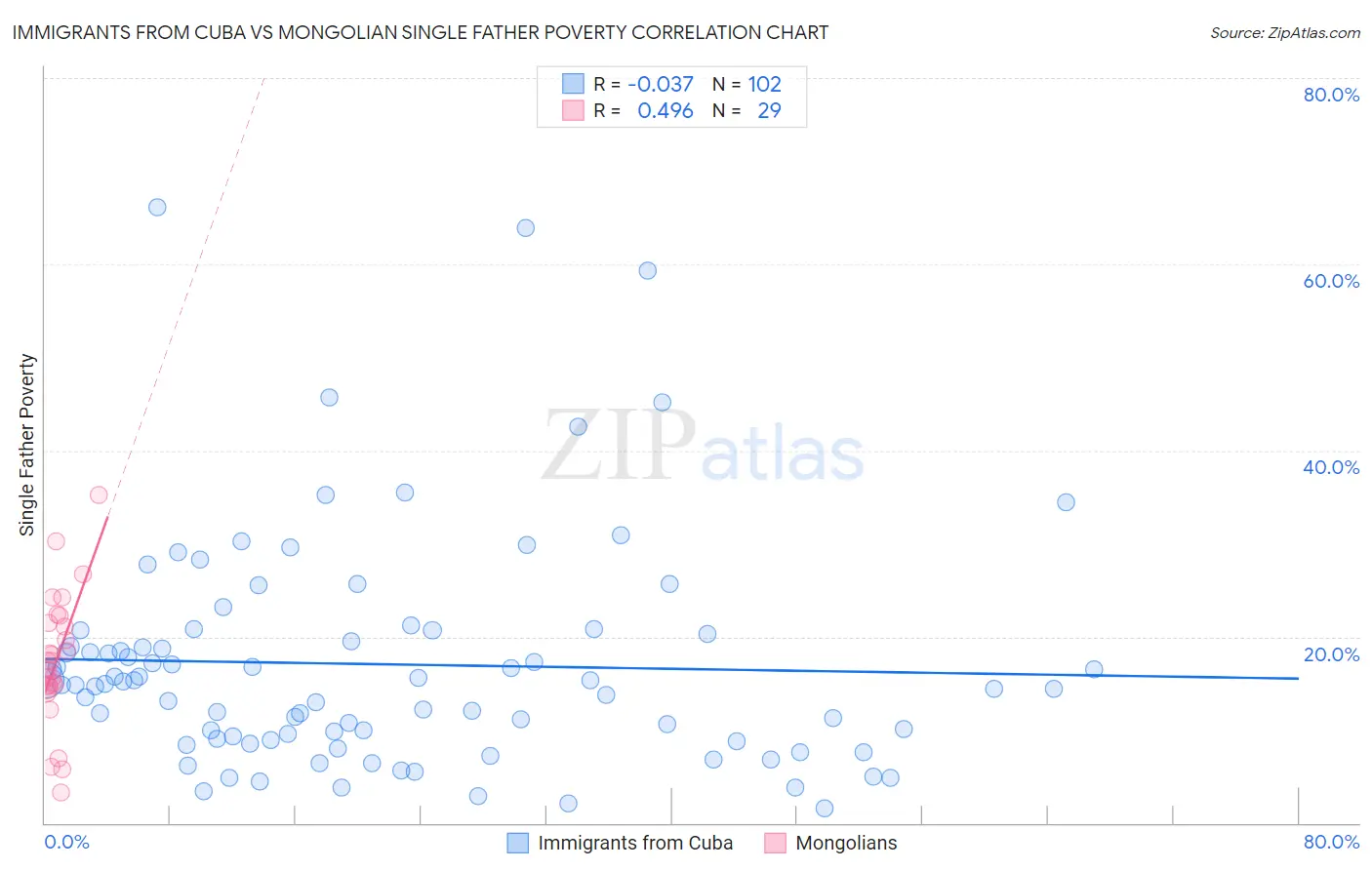 Immigrants from Cuba vs Mongolian Single Father Poverty