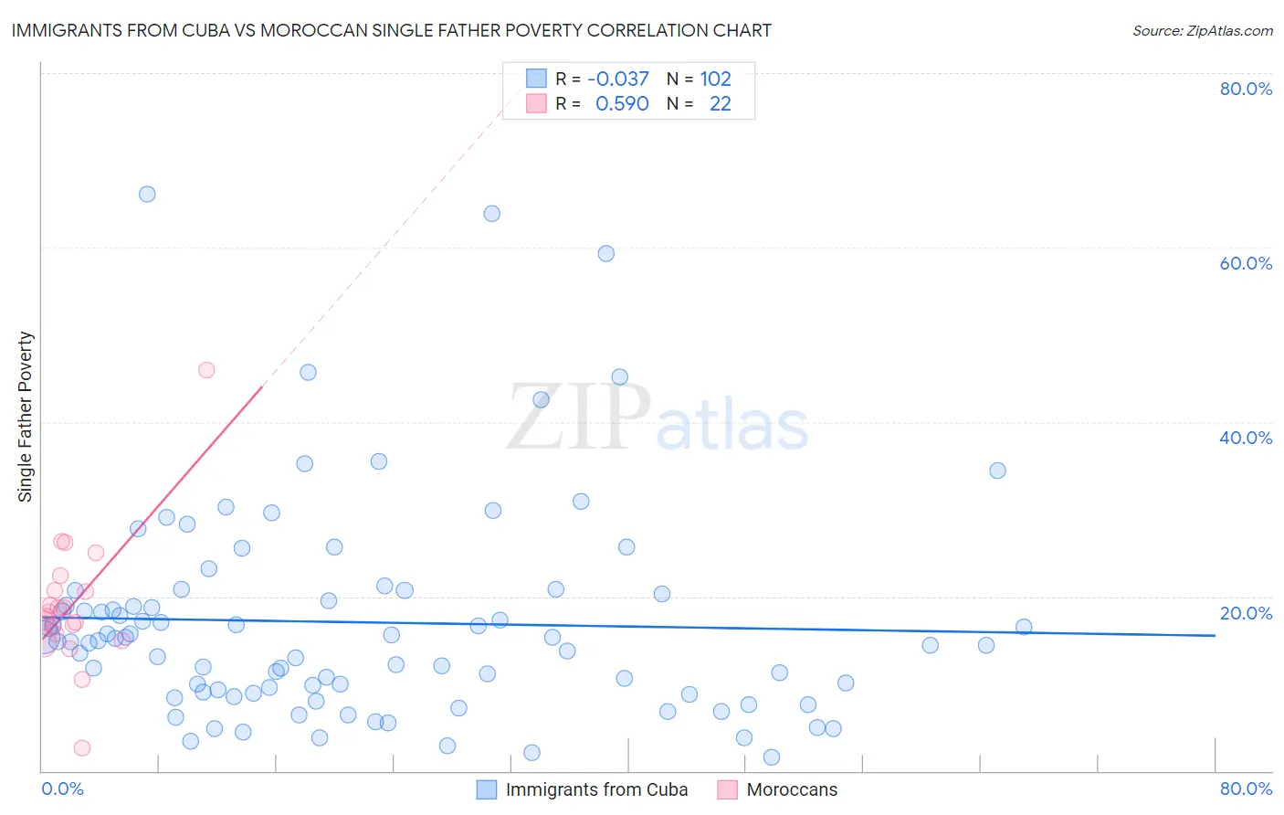 Immigrants from Cuba vs Moroccan Single Father Poverty