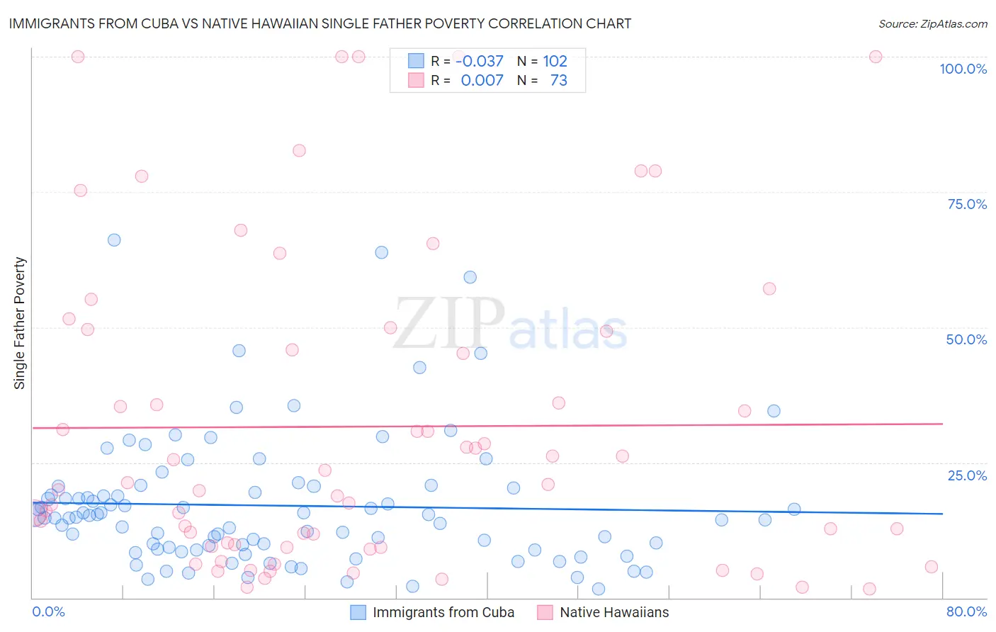 Immigrants from Cuba vs Native Hawaiian Single Father Poverty