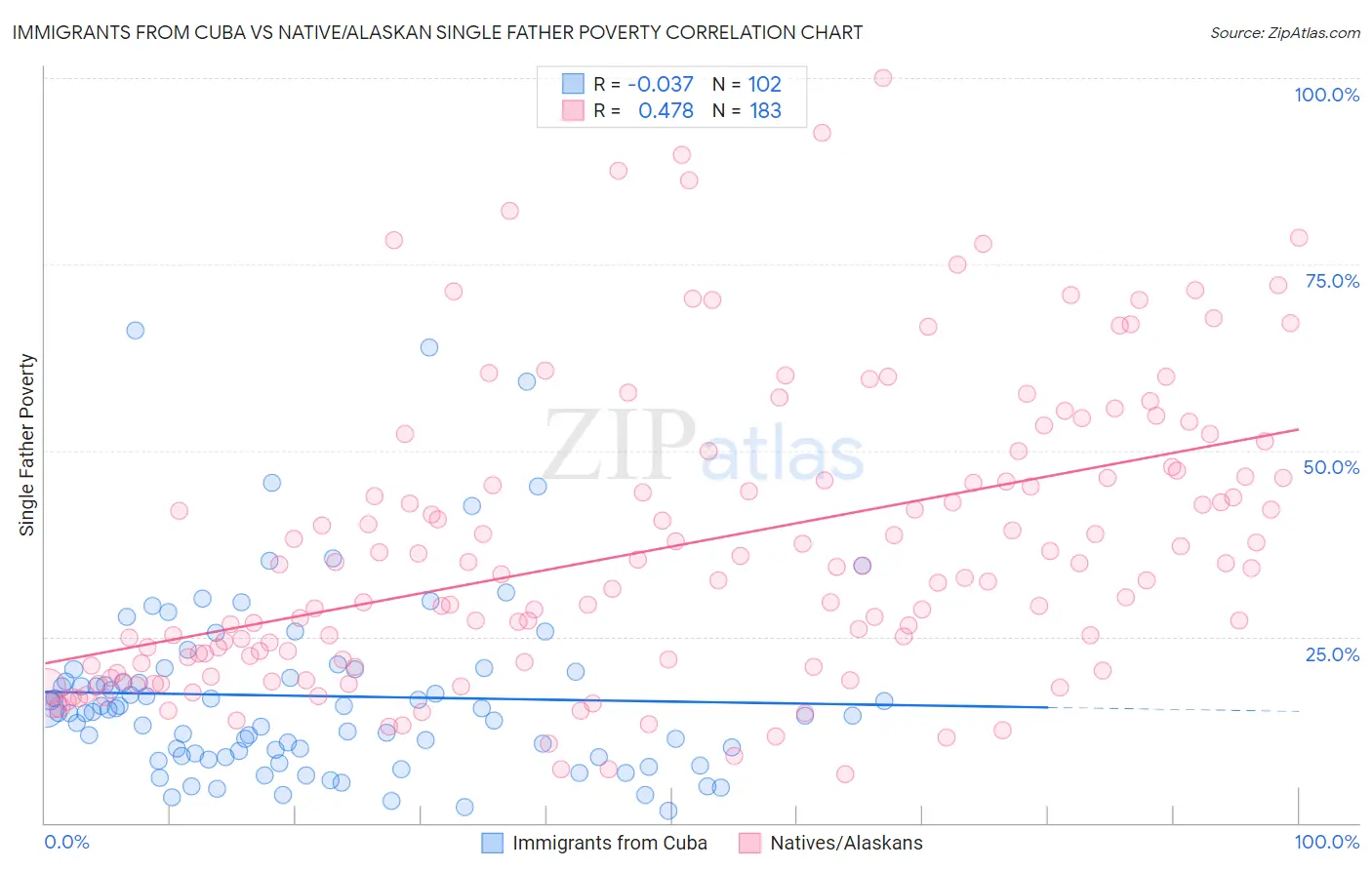 Immigrants from Cuba vs Native/Alaskan Single Father Poverty