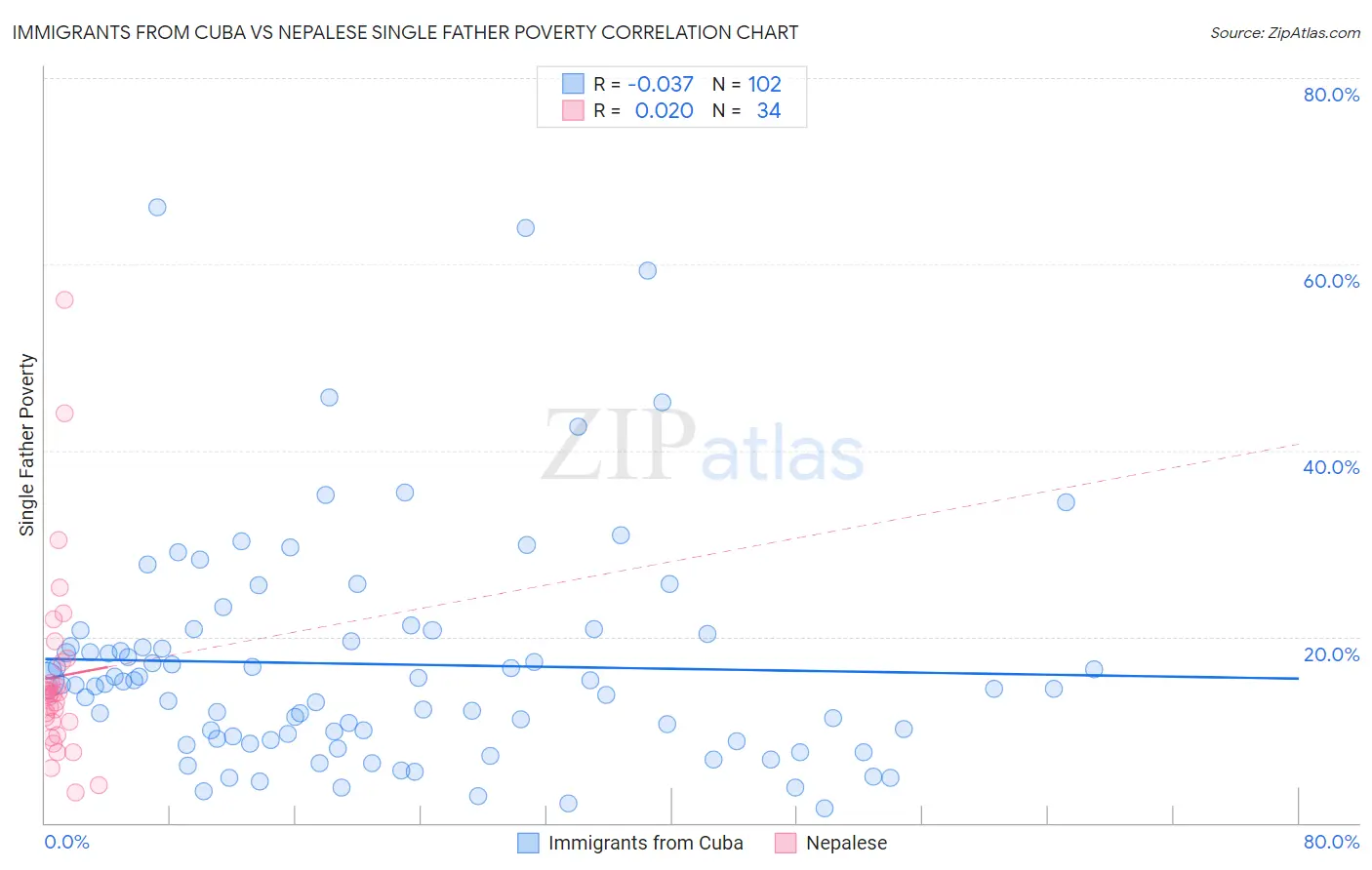 Immigrants from Cuba vs Nepalese Single Father Poverty