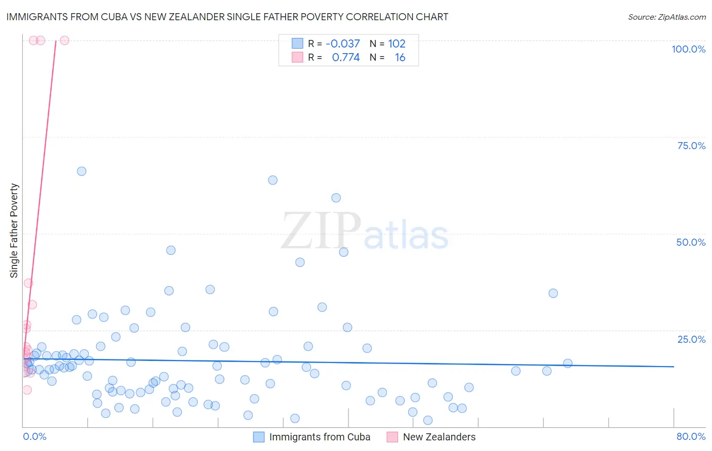 Immigrants from Cuba vs New Zealander Single Father Poverty