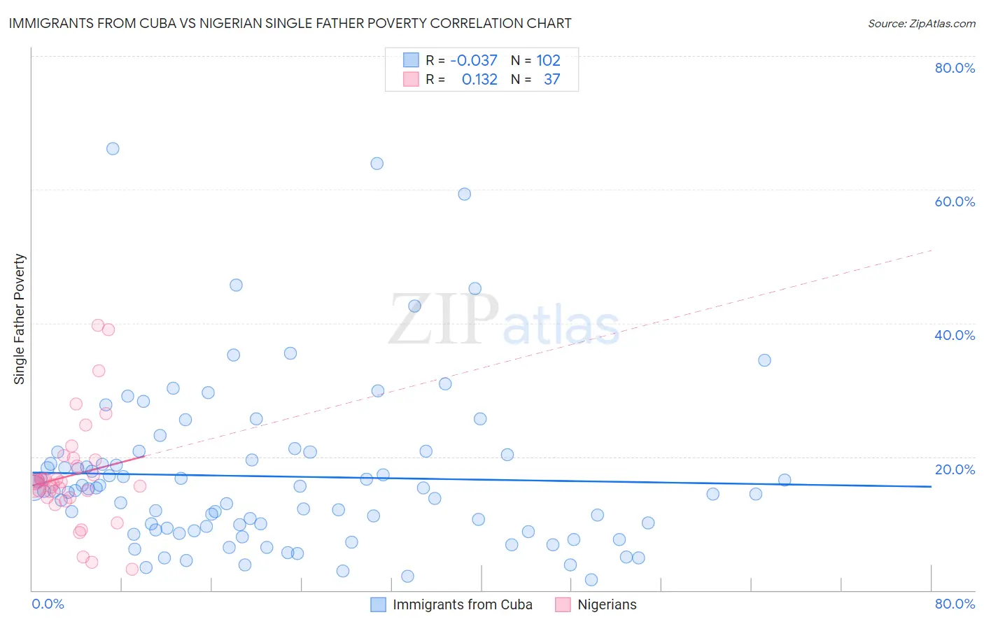Immigrants from Cuba vs Nigerian Single Father Poverty