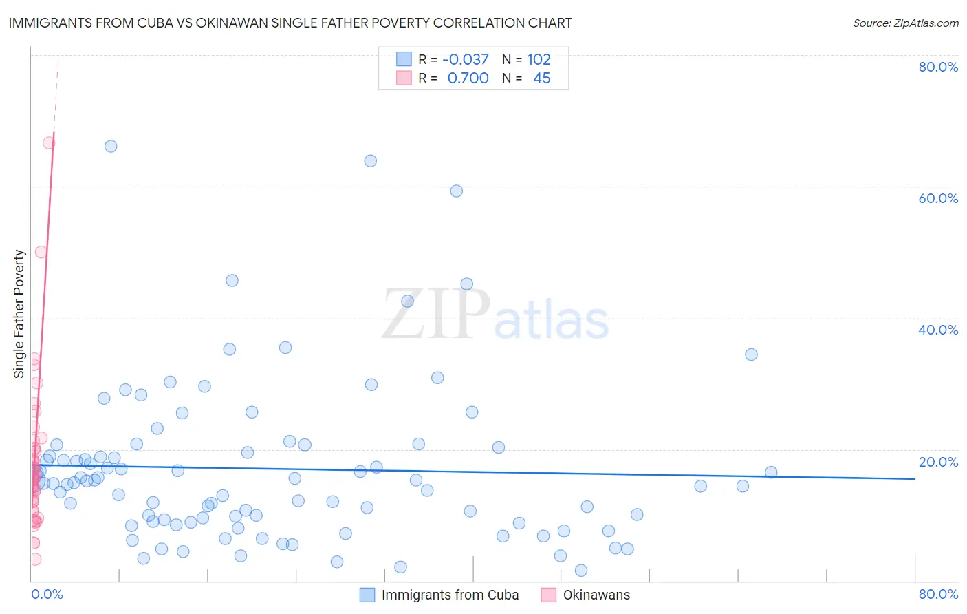 Immigrants from Cuba vs Okinawan Single Father Poverty