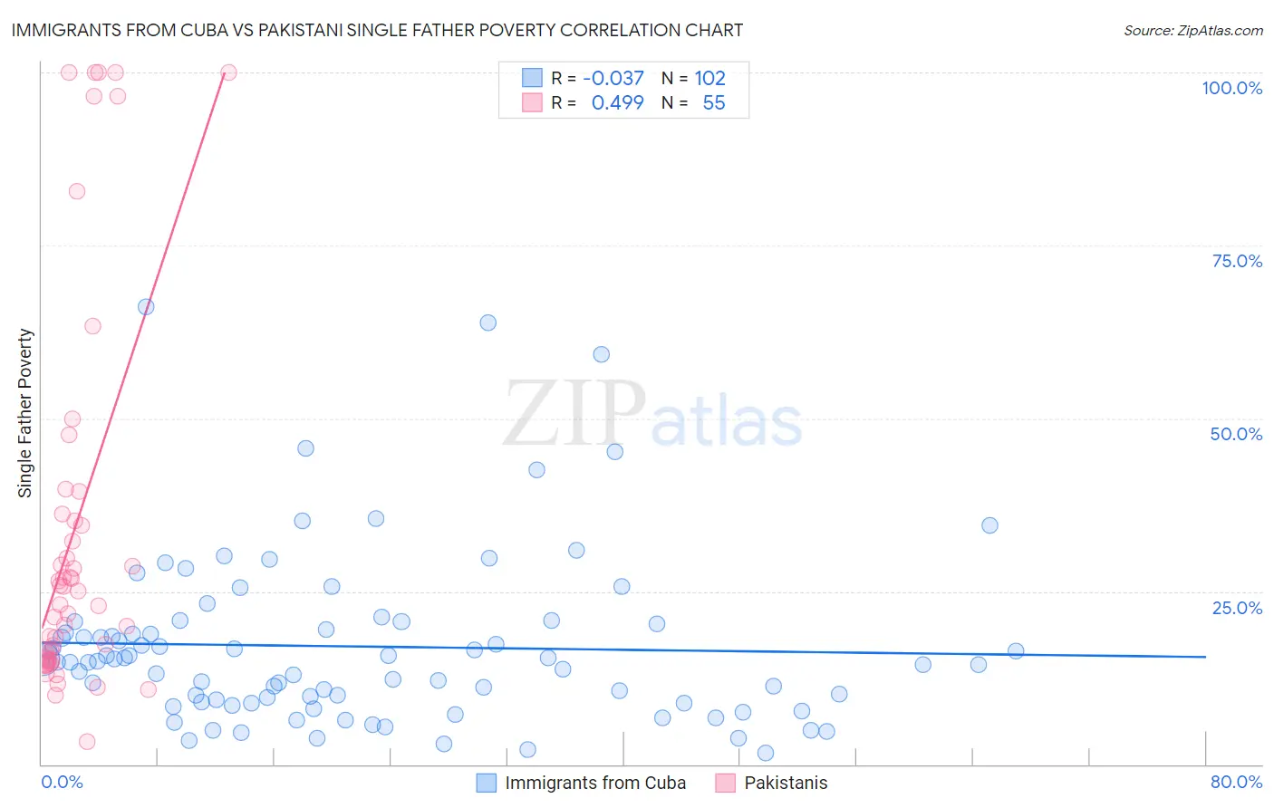 Immigrants from Cuba vs Pakistani Single Father Poverty