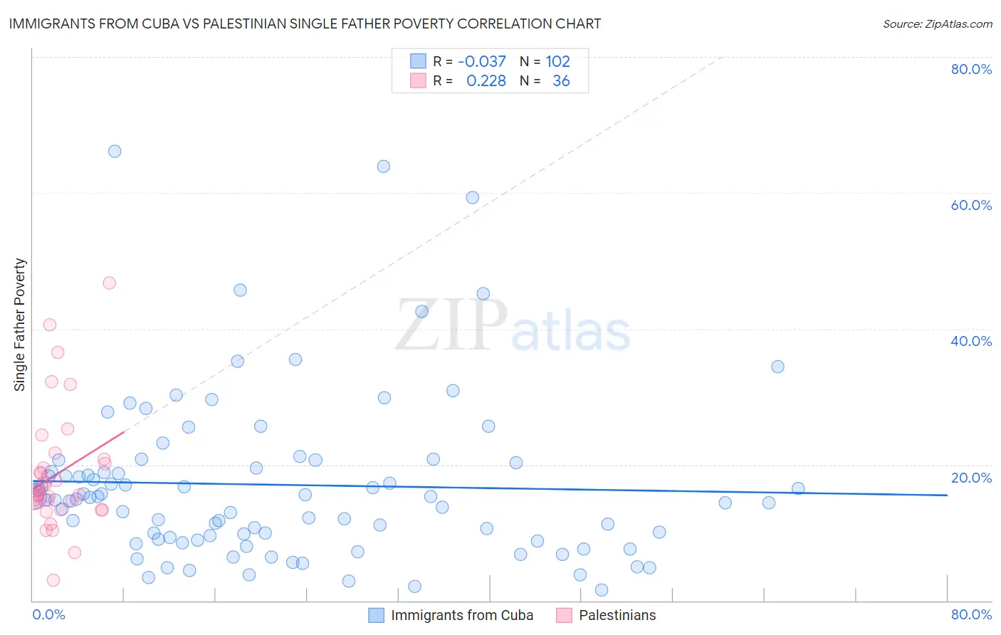 Immigrants from Cuba vs Palestinian Single Father Poverty
