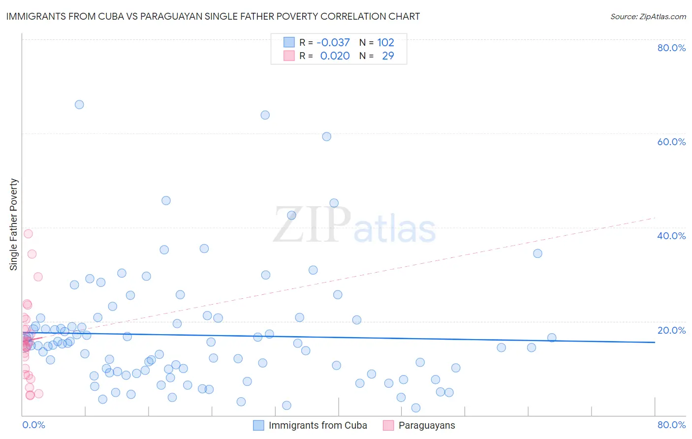 Immigrants from Cuba vs Paraguayan Single Father Poverty
